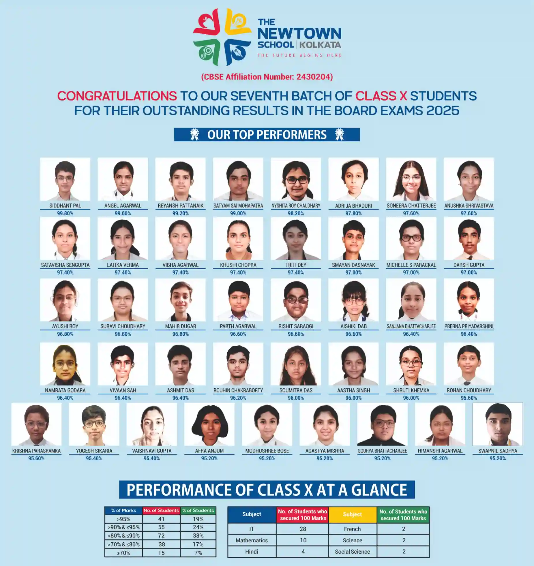 Class 10 Results 2025